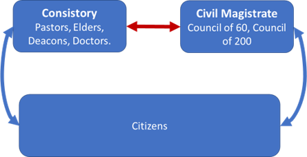  Structure of the government in Geneva, Switzerland at the time of  John Calvin