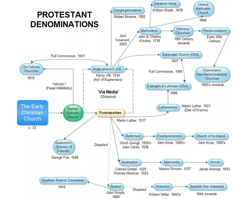 protestant denominations